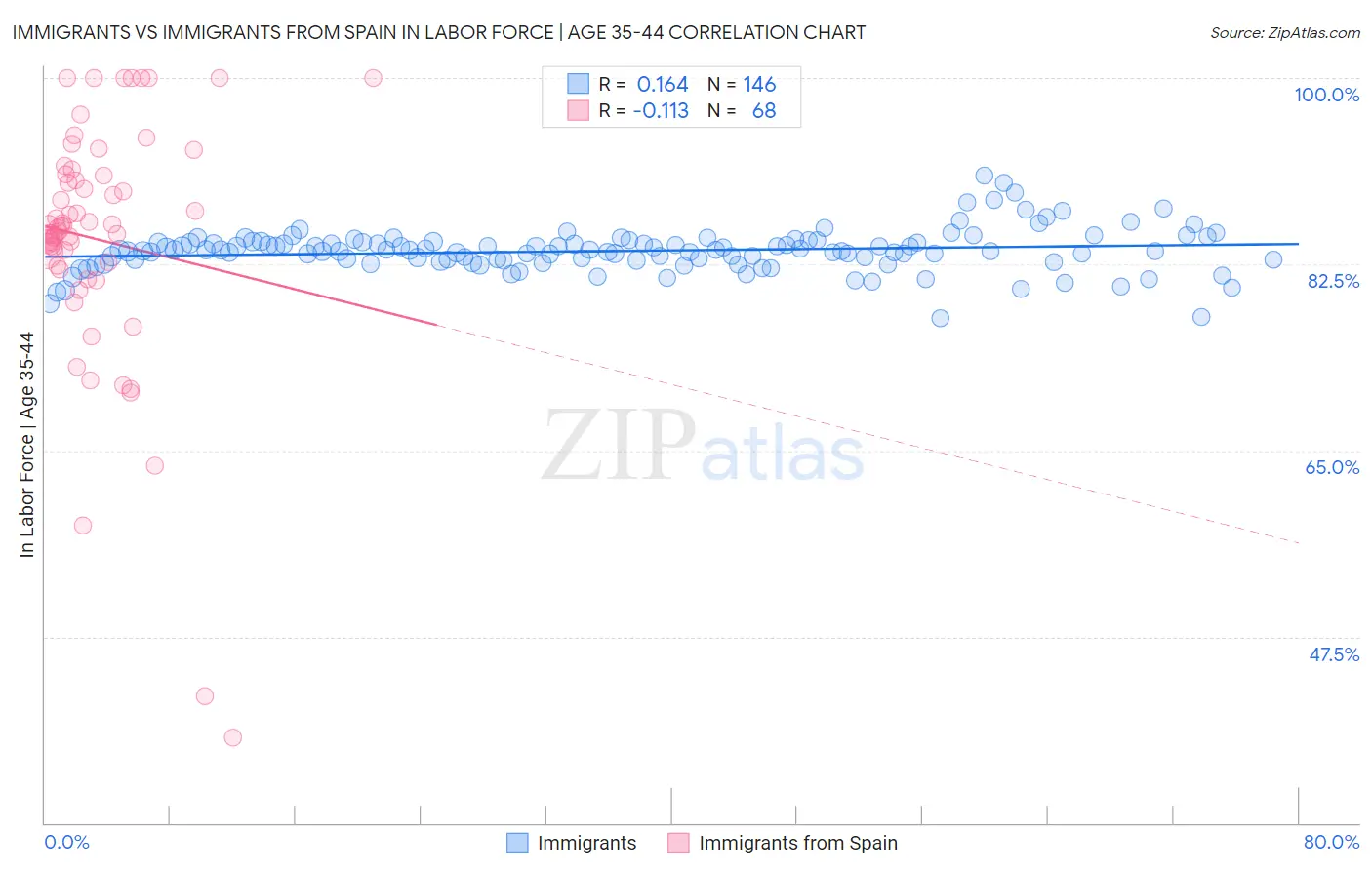 Immigrants vs Immigrants from Spain In Labor Force | Age 35-44
