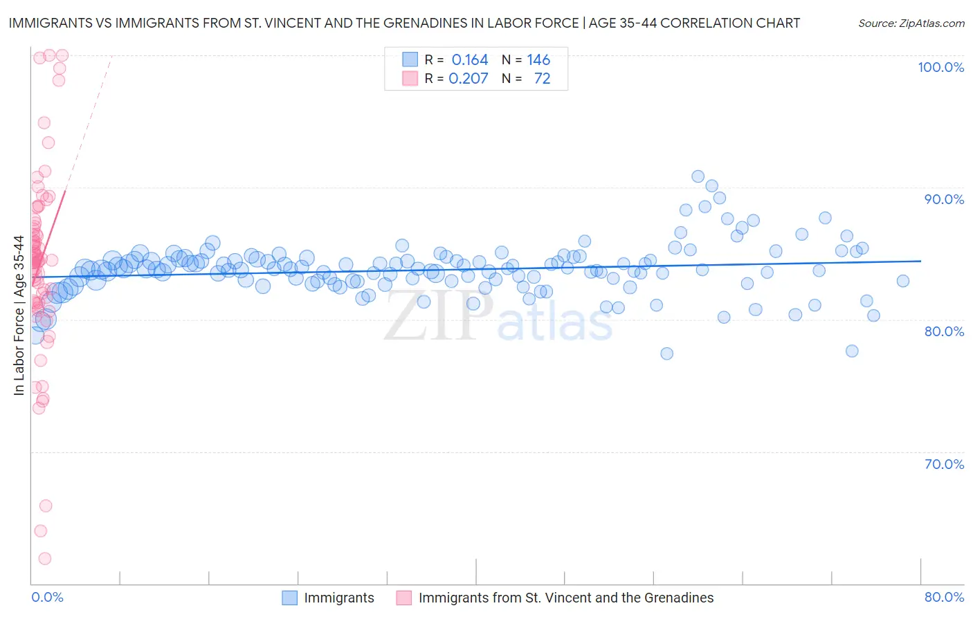 Immigrants vs Immigrants from St. Vincent and the Grenadines In Labor Force | Age 35-44