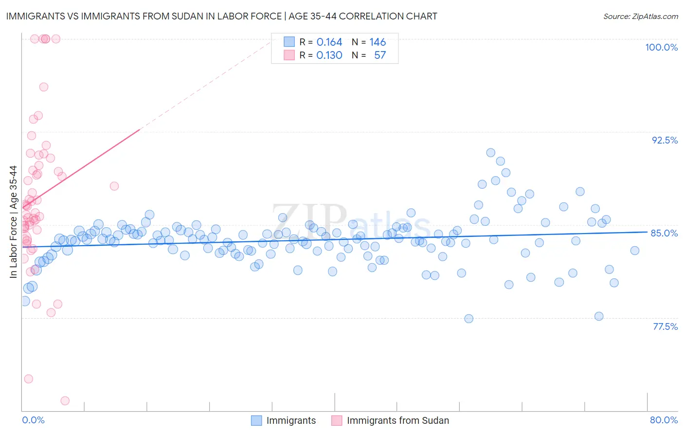 Immigrants vs Immigrants from Sudan In Labor Force | Age 35-44