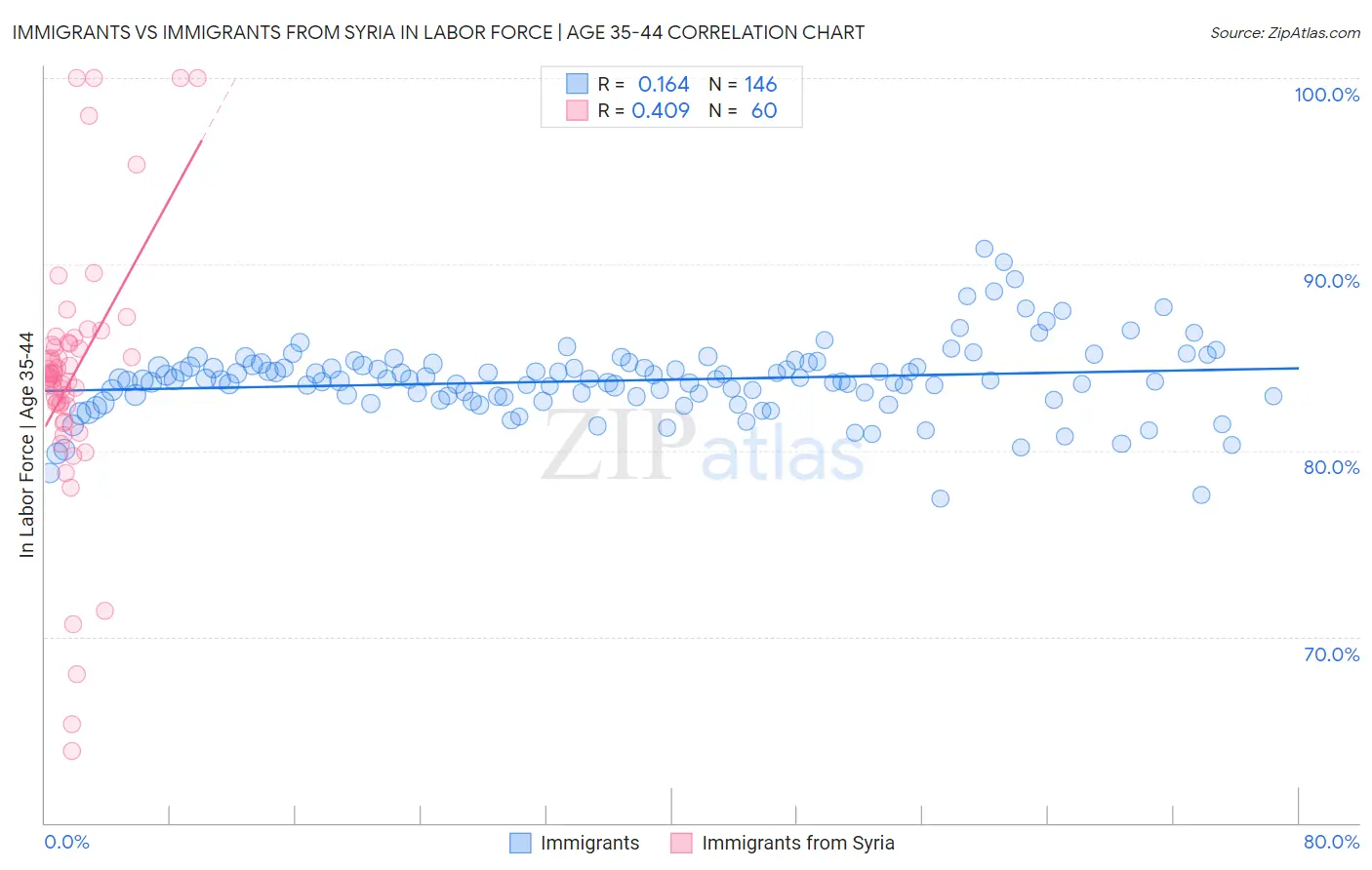 Immigrants vs Immigrants from Syria In Labor Force | Age 35-44