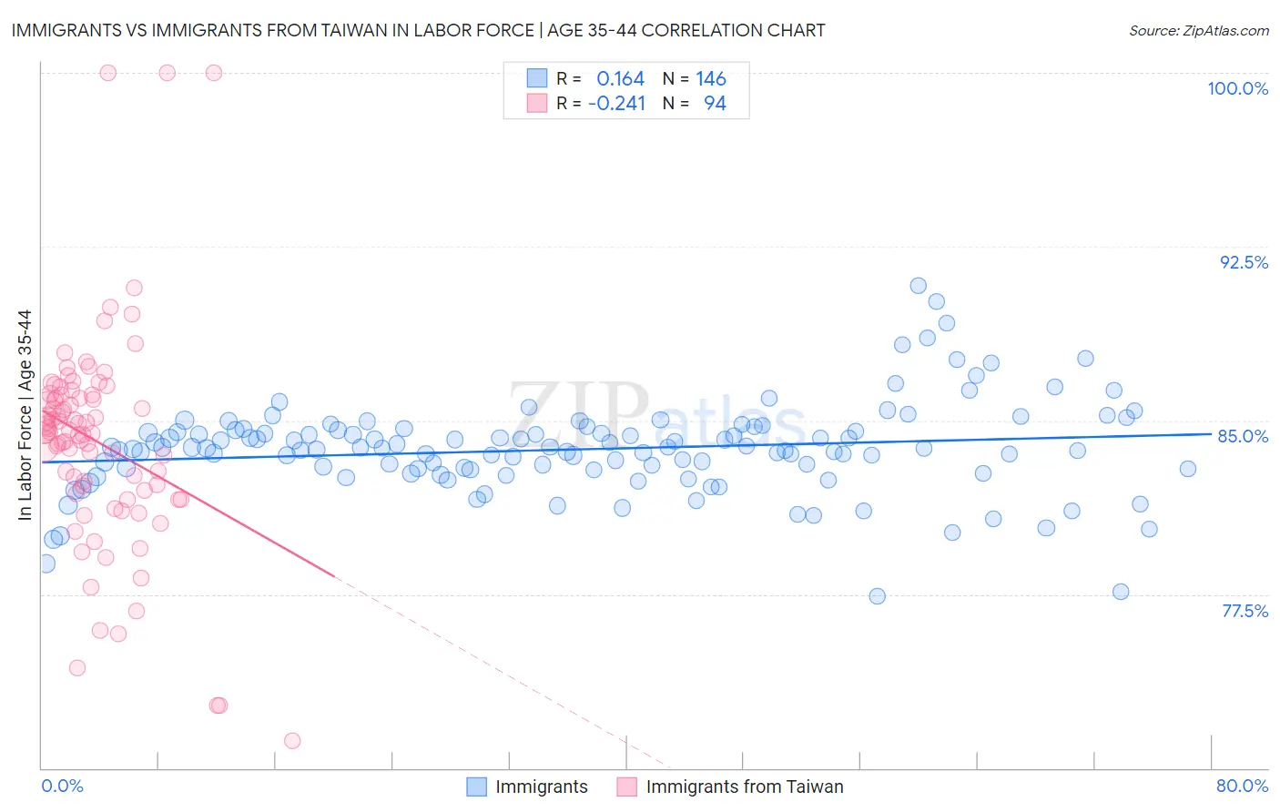 Immigrants vs Immigrants from Taiwan In Labor Force | Age 35-44
