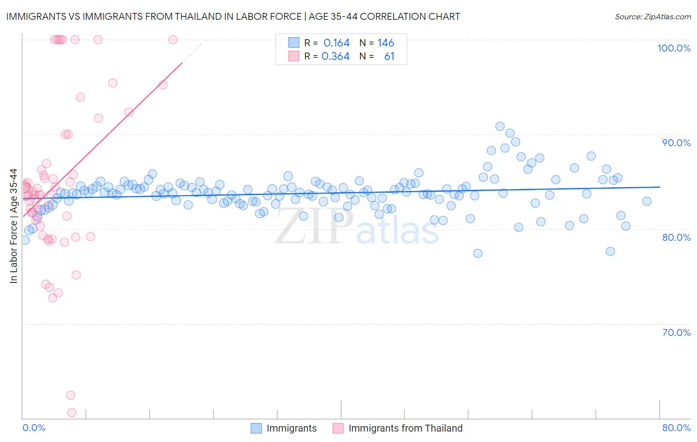 Immigrants vs Immigrants from Thailand In Labor Force | Age 35-44