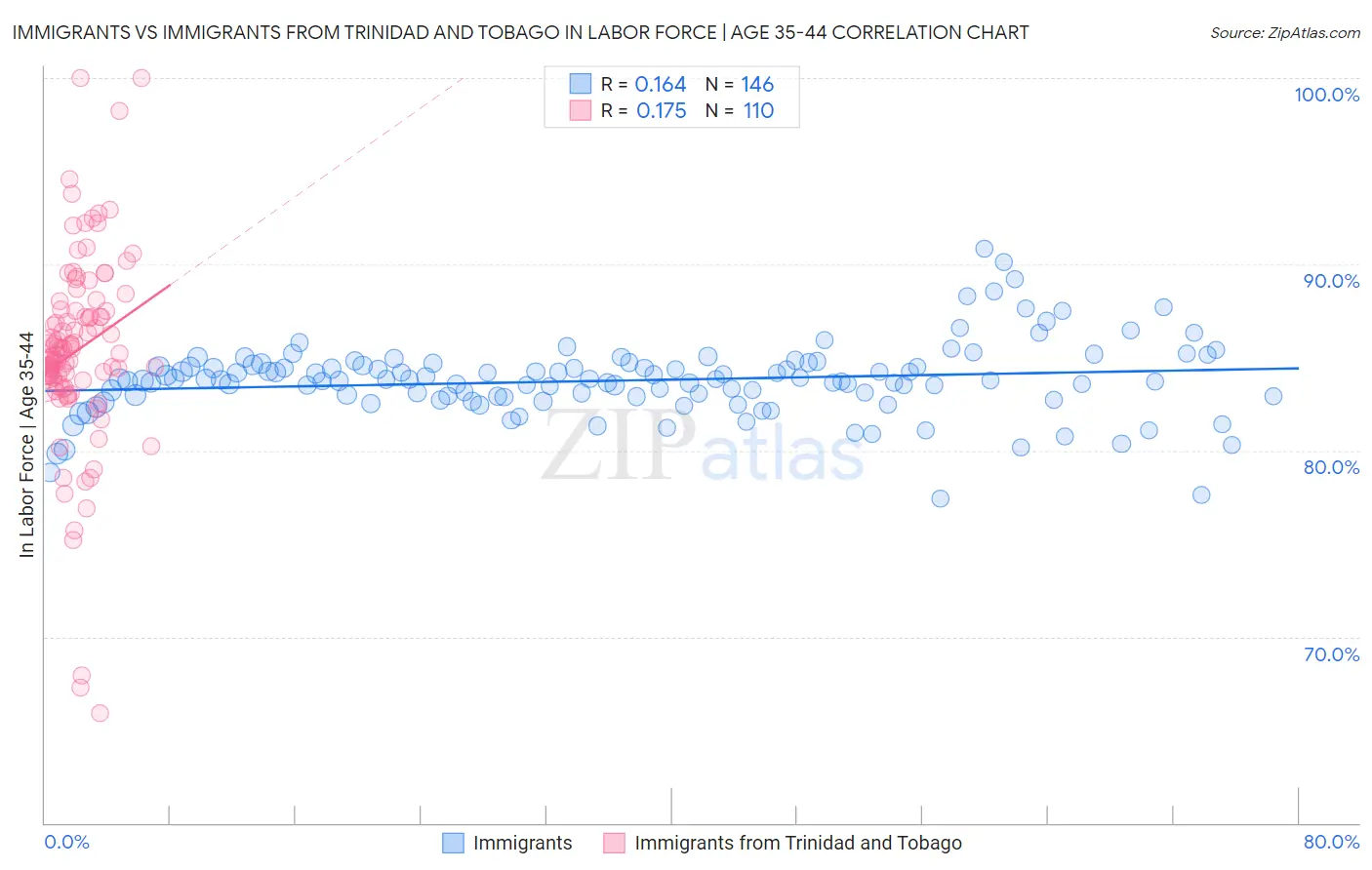 Immigrants vs Immigrants from Trinidad and Tobago In Labor Force | Age 35-44