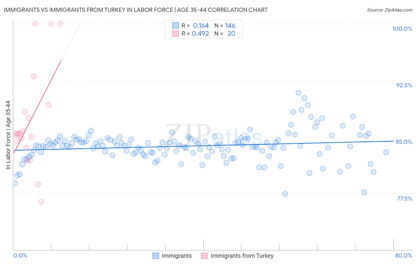 Immigrants vs Immigrants from Turkey In Labor Force | Age 35-44