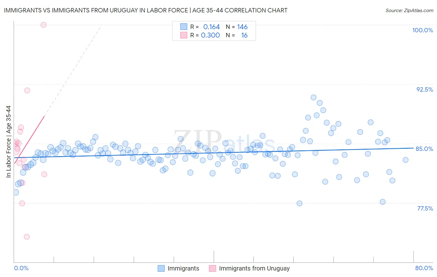 Immigrants vs Immigrants from Uruguay In Labor Force | Age 35-44