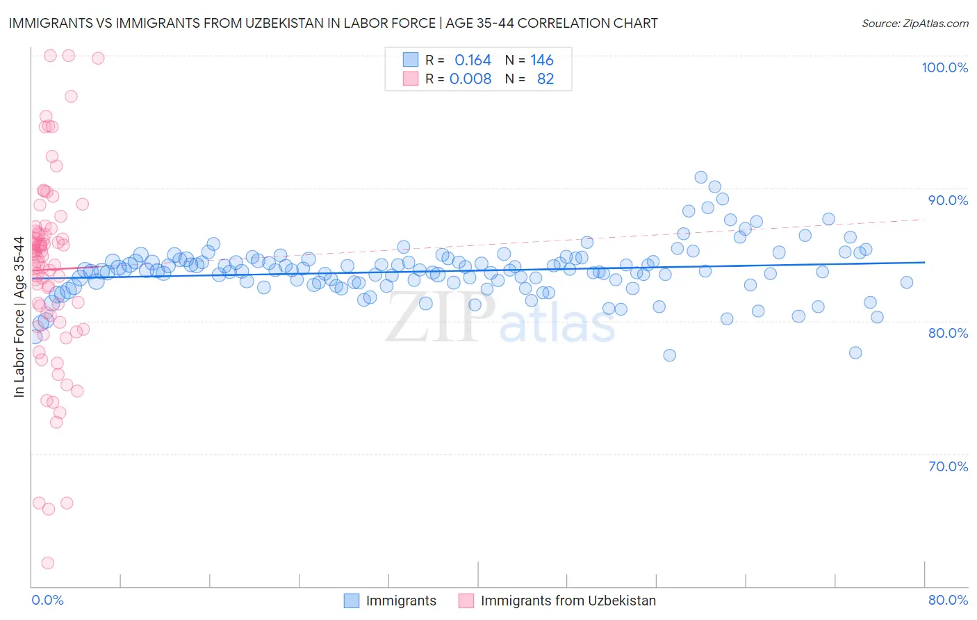 Immigrants vs Immigrants from Uzbekistan In Labor Force | Age 35-44