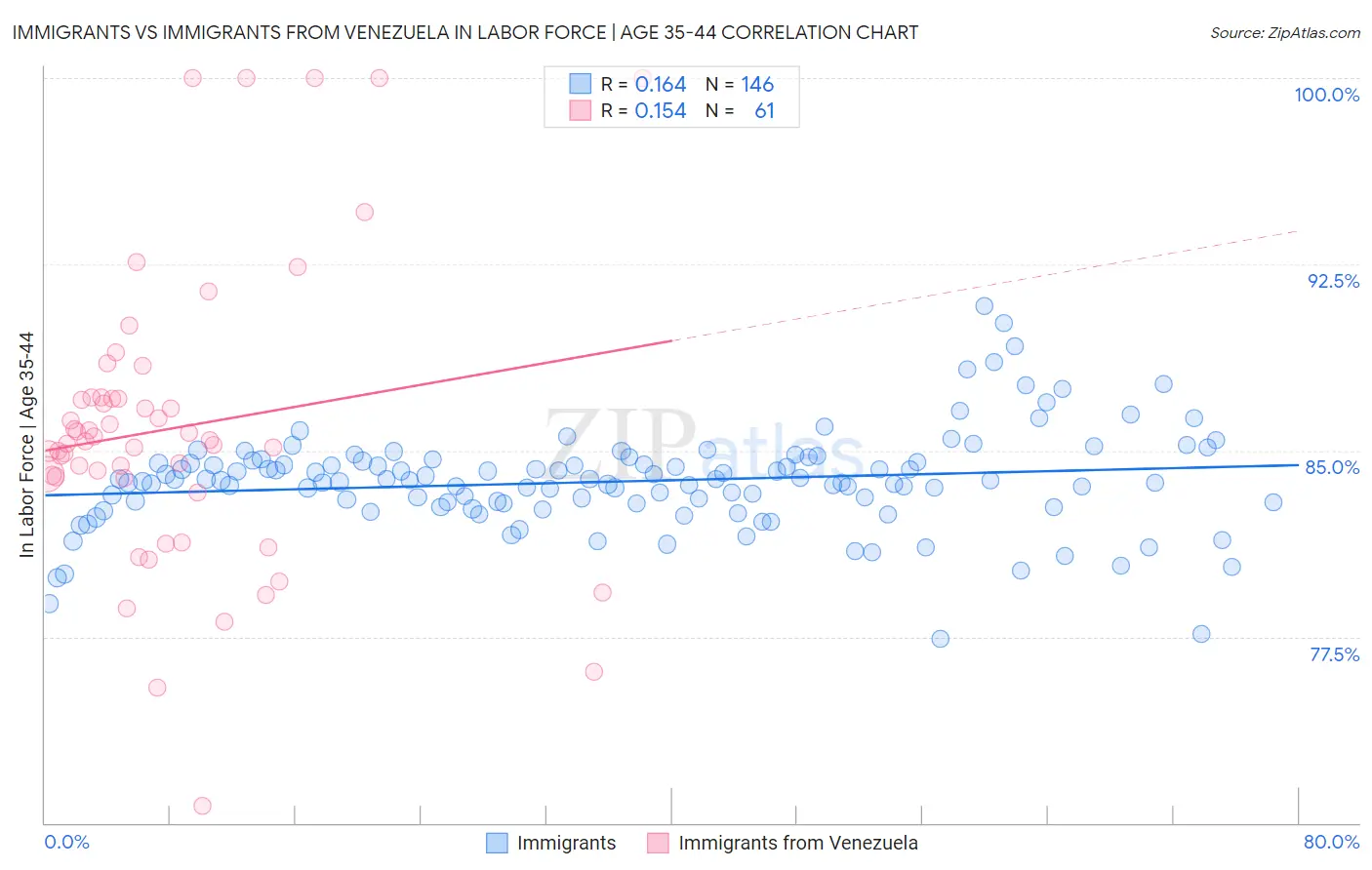 Immigrants vs Immigrants from Venezuela In Labor Force | Age 35-44