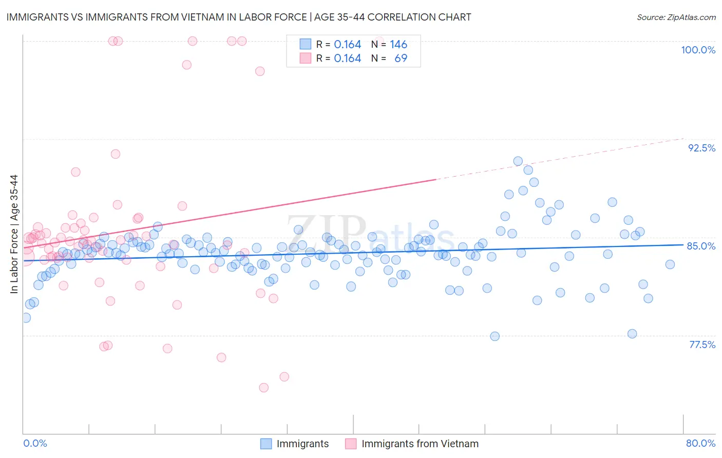 Immigrants vs Immigrants from Vietnam In Labor Force | Age 35-44