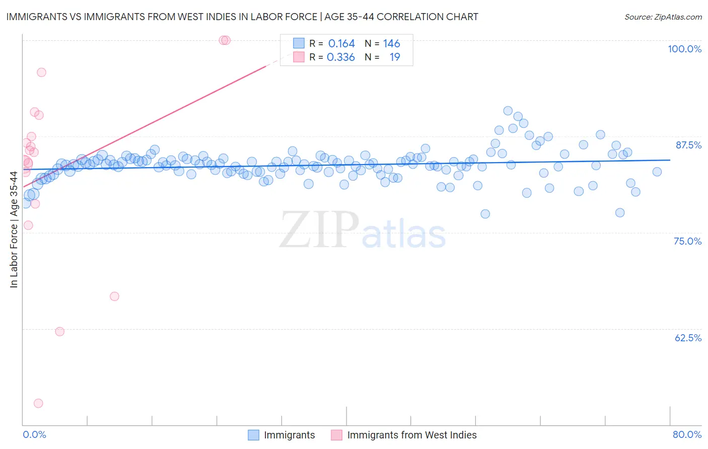 Immigrants vs Immigrants from West Indies In Labor Force | Age 35-44