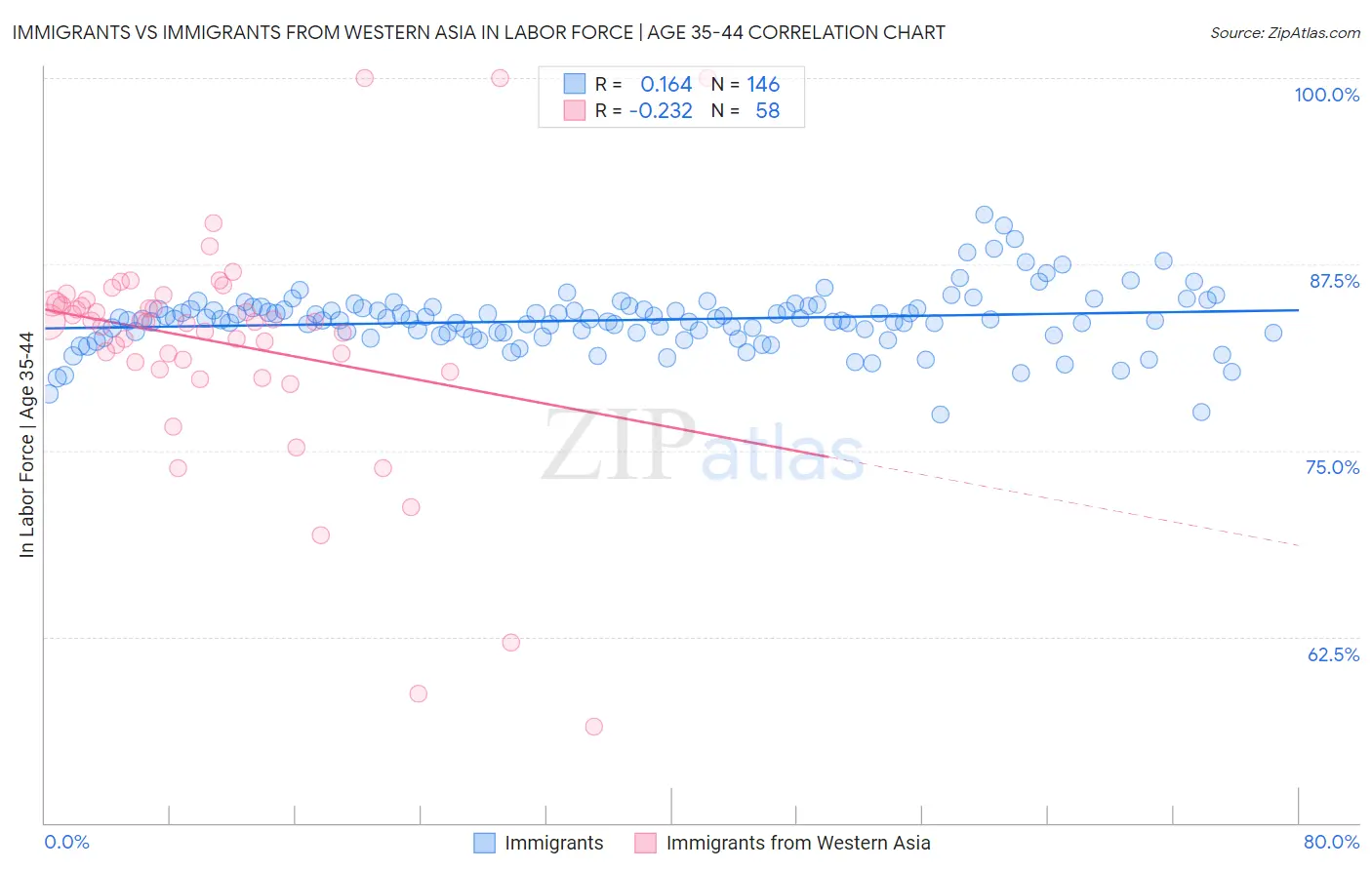 Immigrants vs Immigrants from Western Asia In Labor Force | Age 35-44