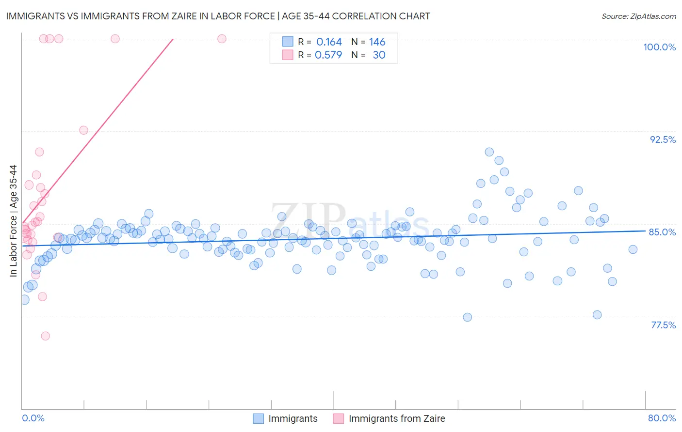Immigrants vs Immigrants from Zaire In Labor Force | Age 35-44