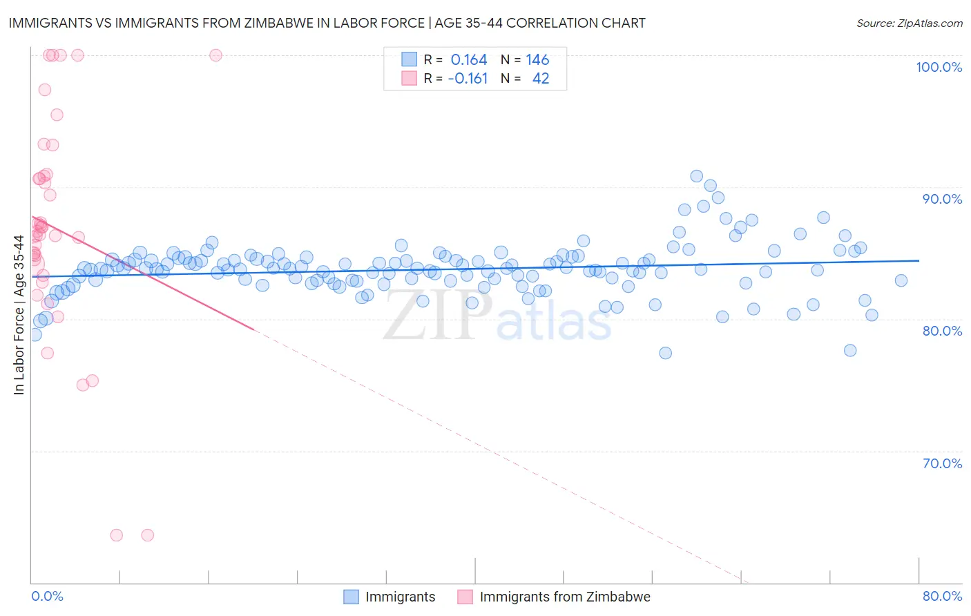 Immigrants vs Immigrants from Zimbabwe In Labor Force | Age 35-44