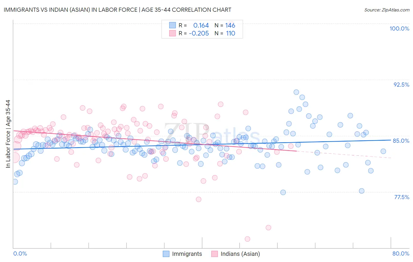 Immigrants vs Indian (Asian) In Labor Force | Age 35-44