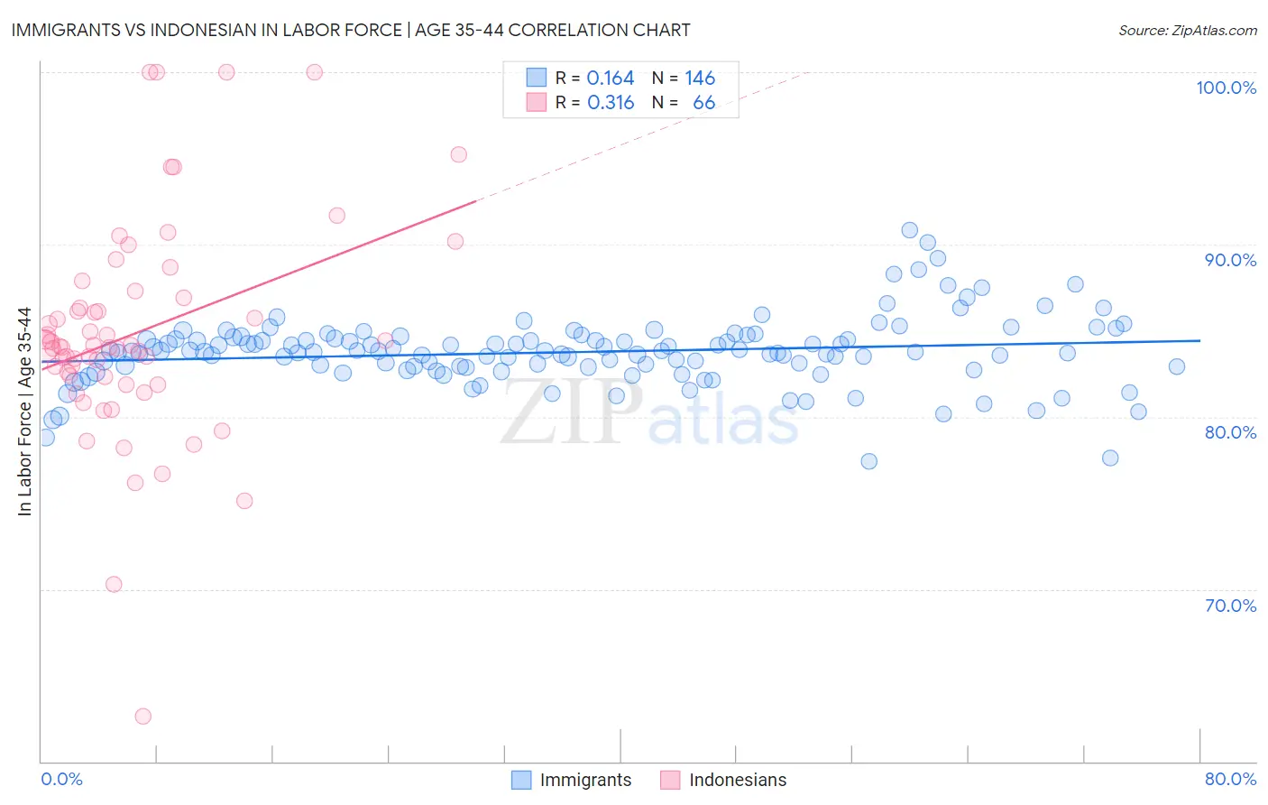 Immigrants vs Indonesian In Labor Force | Age 35-44