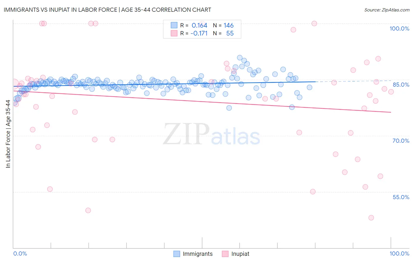Immigrants vs Inupiat In Labor Force | Age 35-44