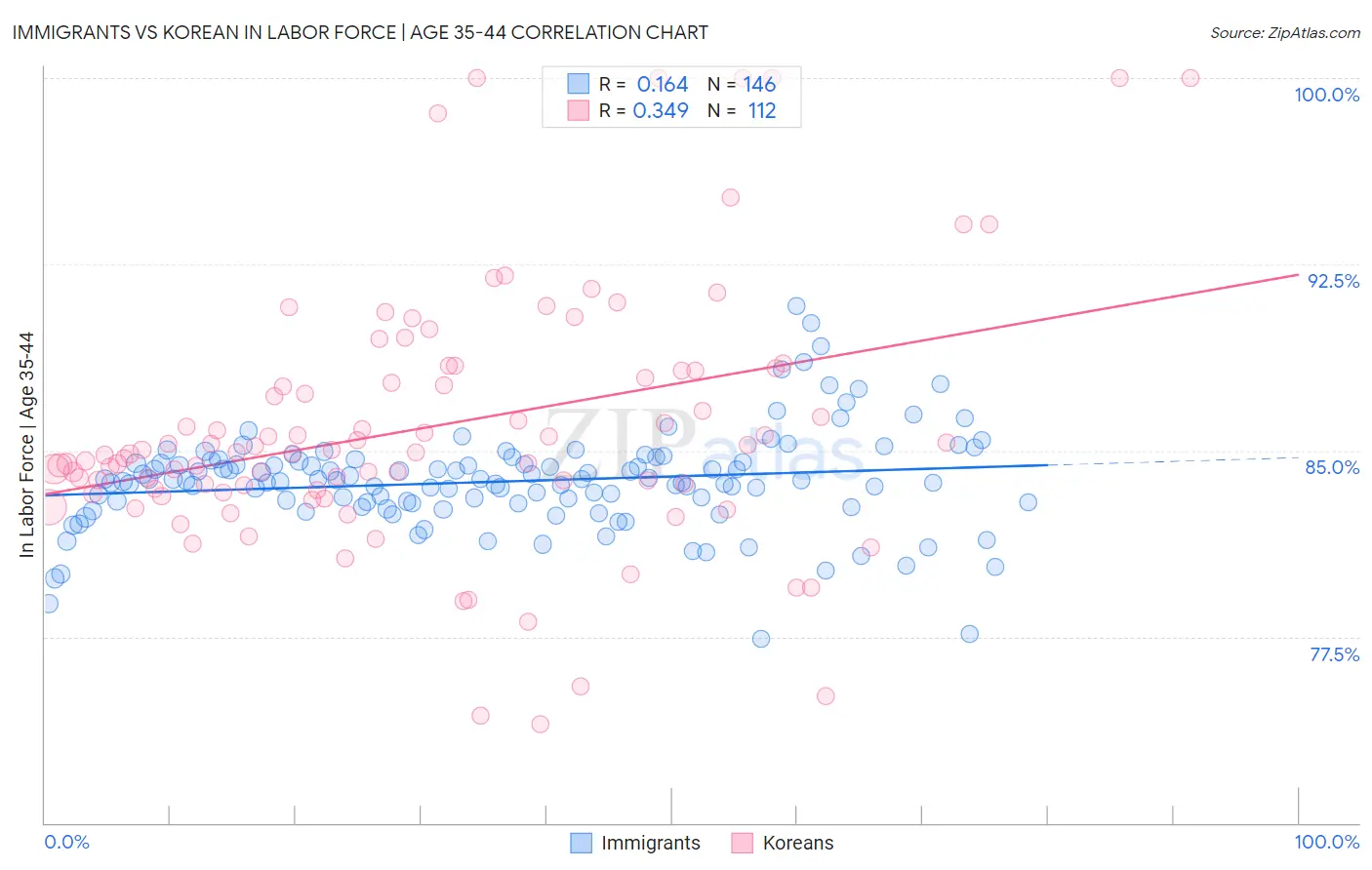 Immigrants vs Korean In Labor Force | Age 35-44