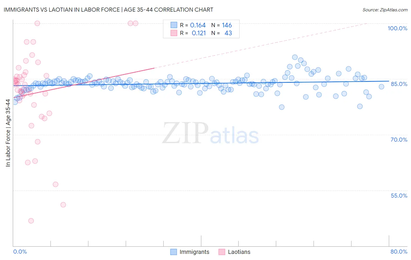 Immigrants vs Laotian In Labor Force | Age 35-44