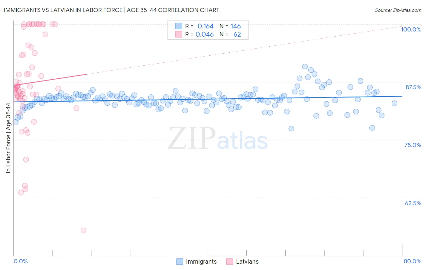 Immigrants vs Latvian In Labor Force | Age 35-44