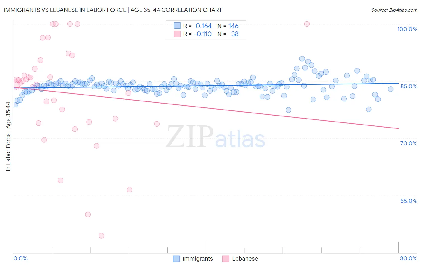 Immigrants vs Lebanese In Labor Force | Age 35-44