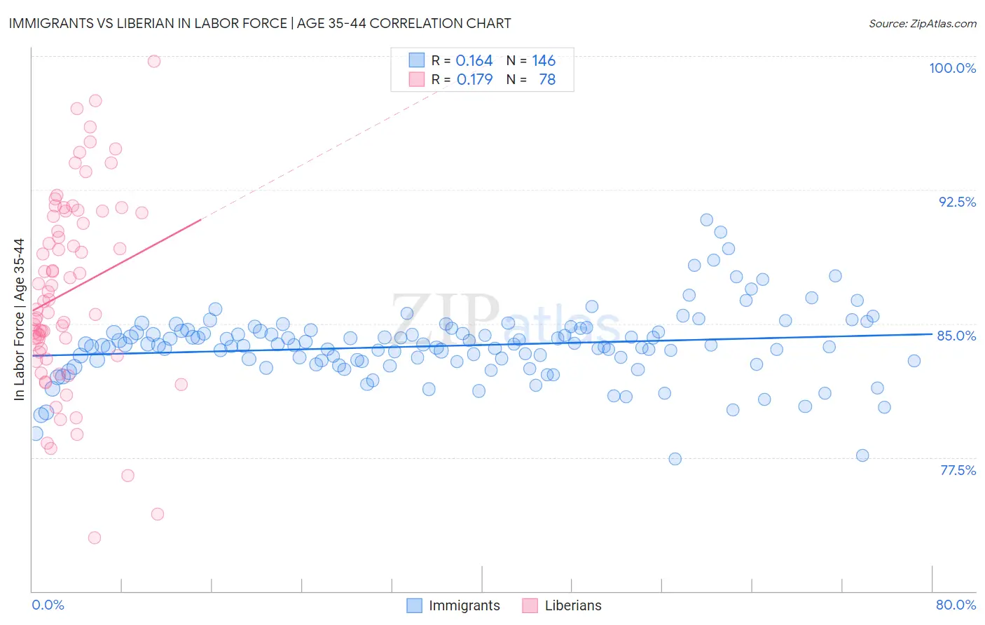 Immigrants vs Liberian In Labor Force | Age 35-44