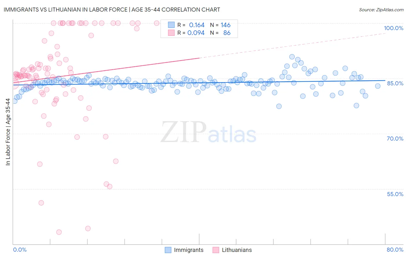Immigrants vs Lithuanian In Labor Force | Age 35-44