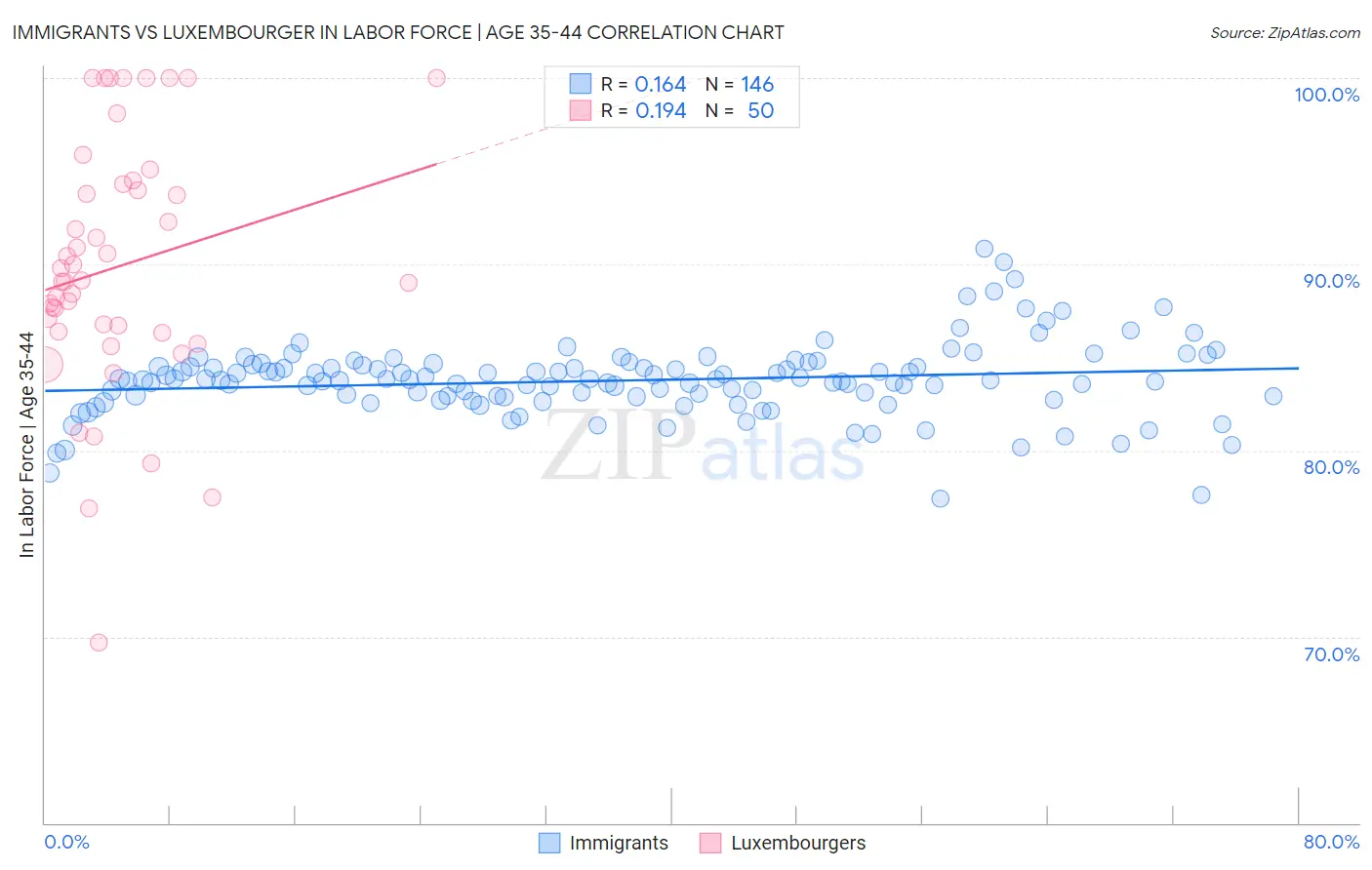 Immigrants vs Luxembourger In Labor Force | Age 35-44