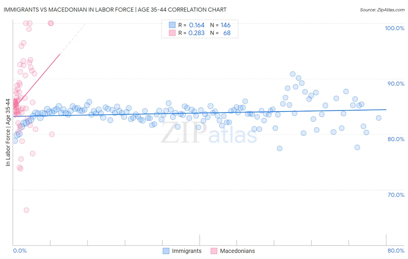 Immigrants vs Macedonian In Labor Force | Age 35-44