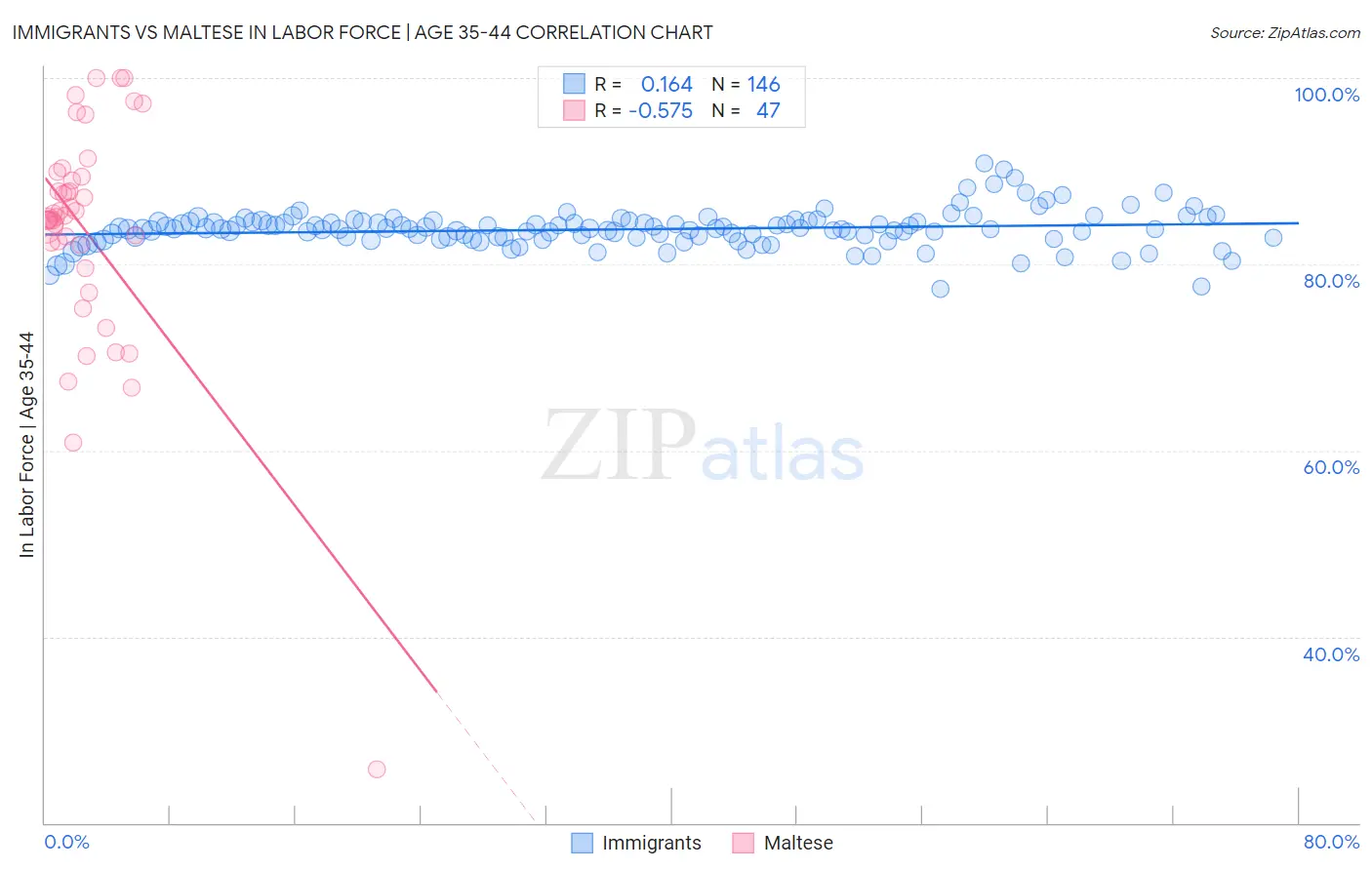 Immigrants vs Maltese In Labor Force | Age 35-44