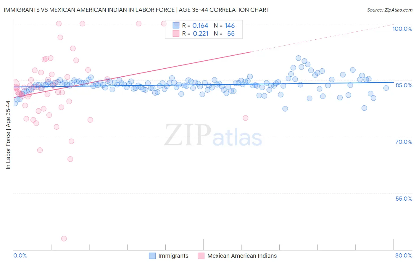 Immigrants vs Mexican American Indian In Labor Force | Age 35-44