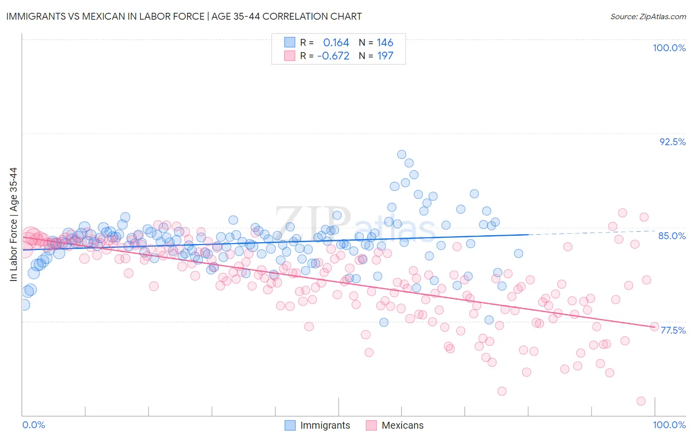 Immigrants vs Mexican In Labor Force | Age 35-44
