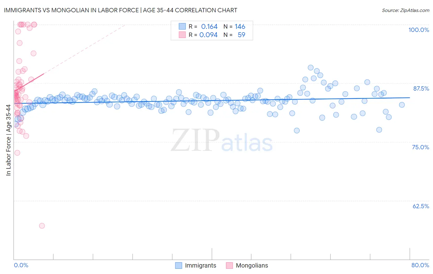 Immigrants vs Mongolian In Labor Force | Age 35-44