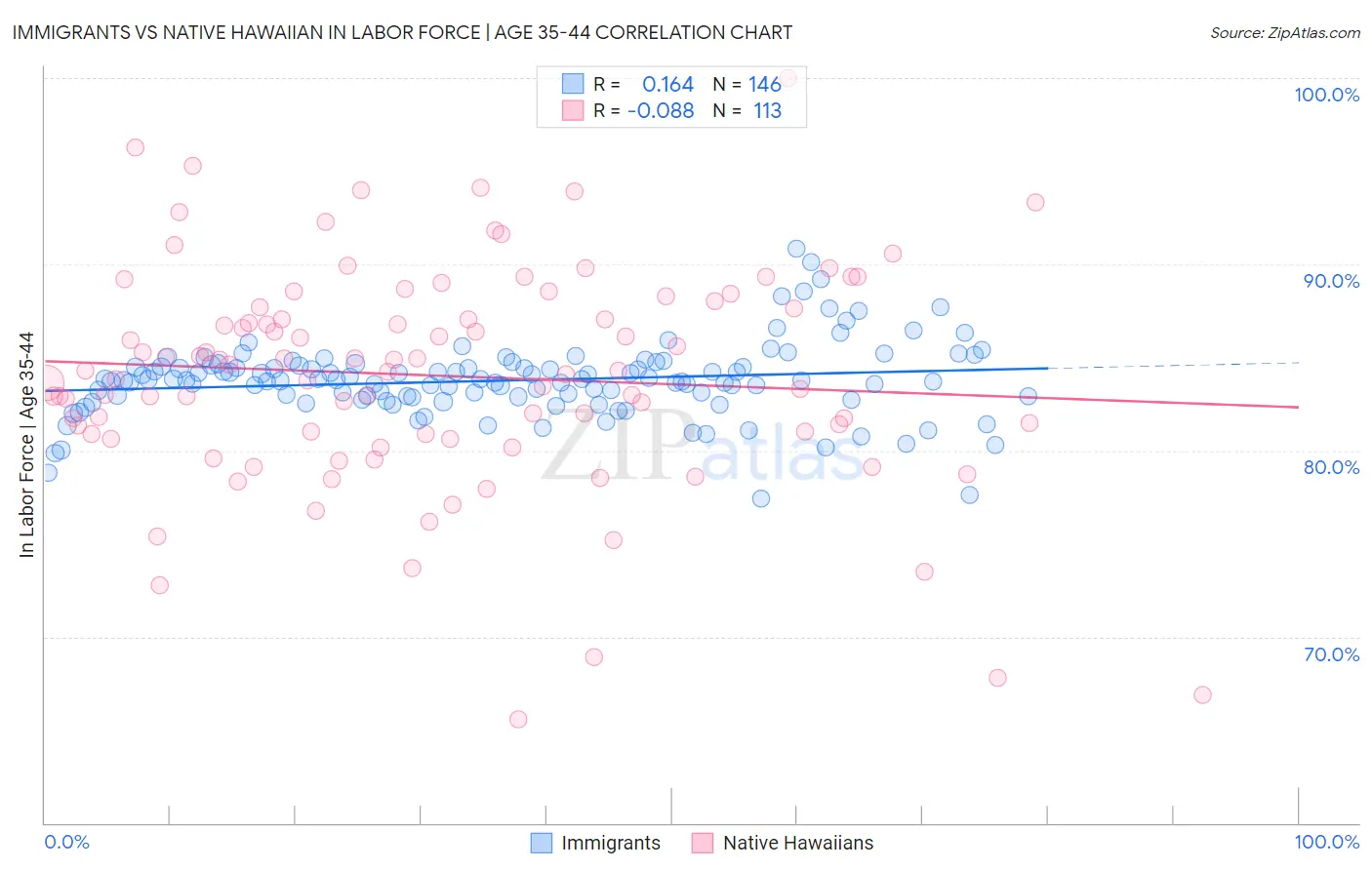 Immigrants vs Native Hawaiian In Labor Force | Age 35-44