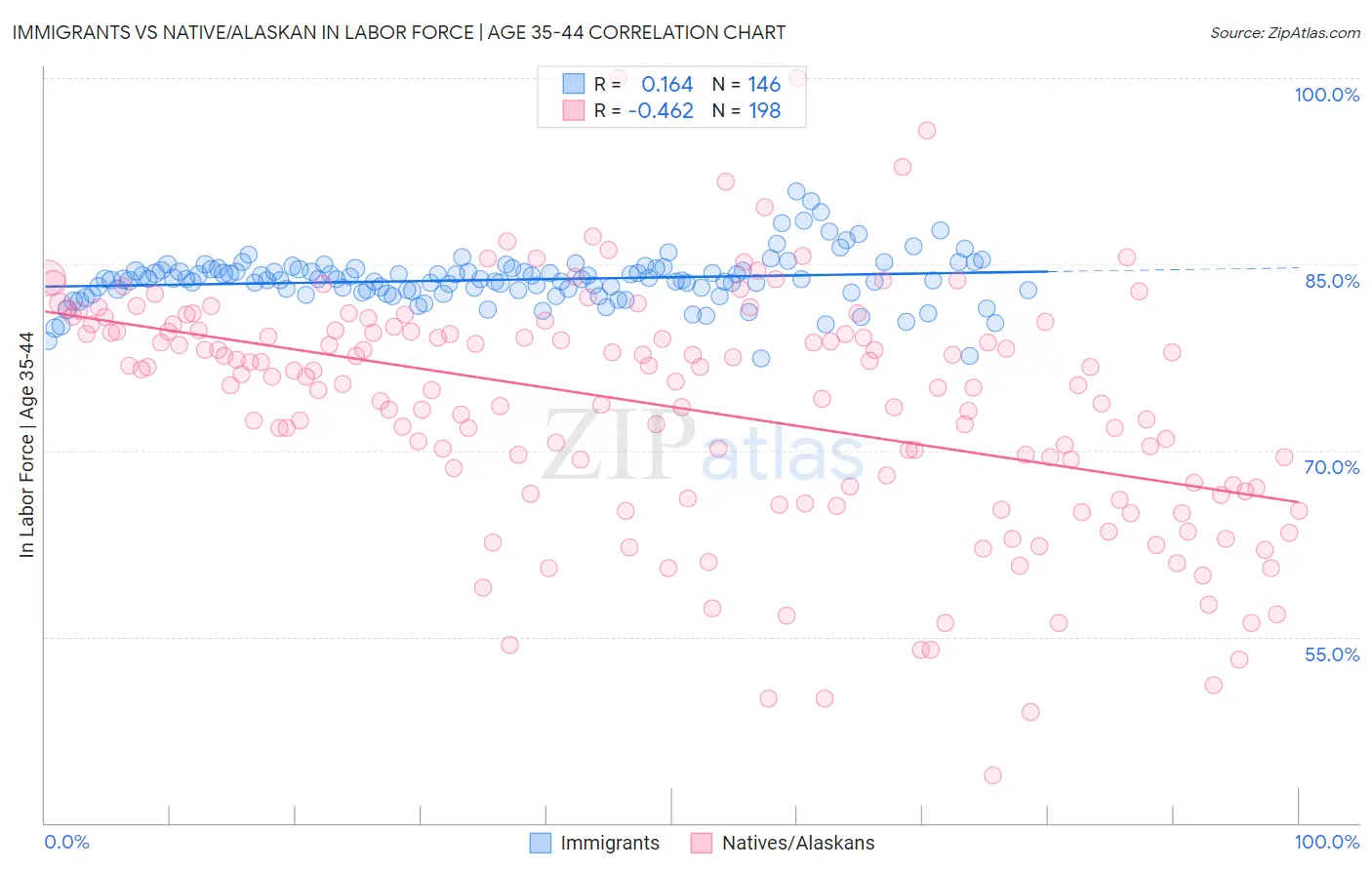Immigrants vs Native/Alaskan In Labor Force | Age 35-44