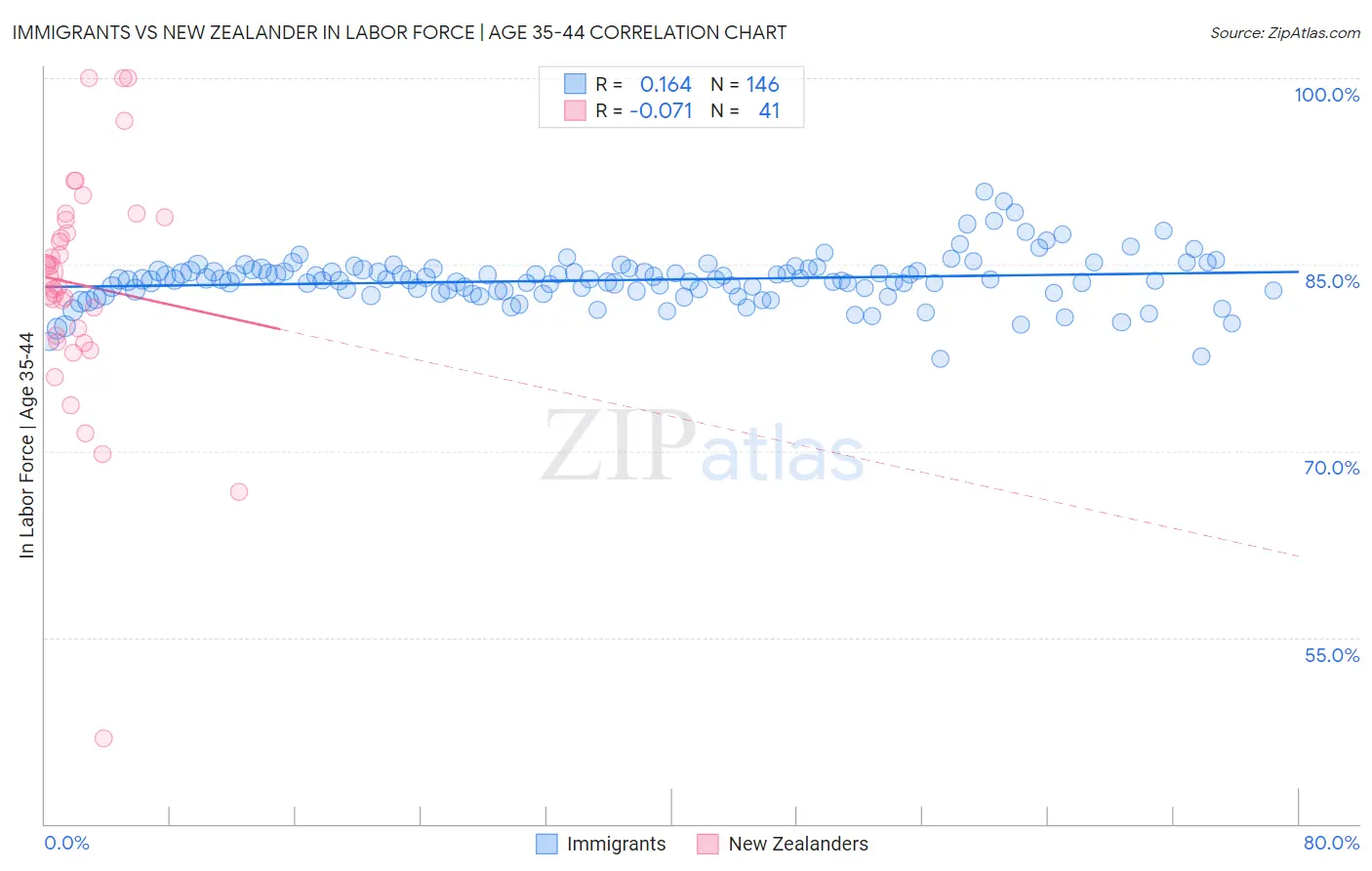 Immigrants vs New Zealander In Labor Force | Age 35-44