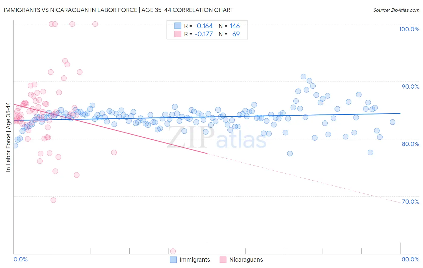 Immigrants vs Nicaraguan In Labor Force | Age 35-44
