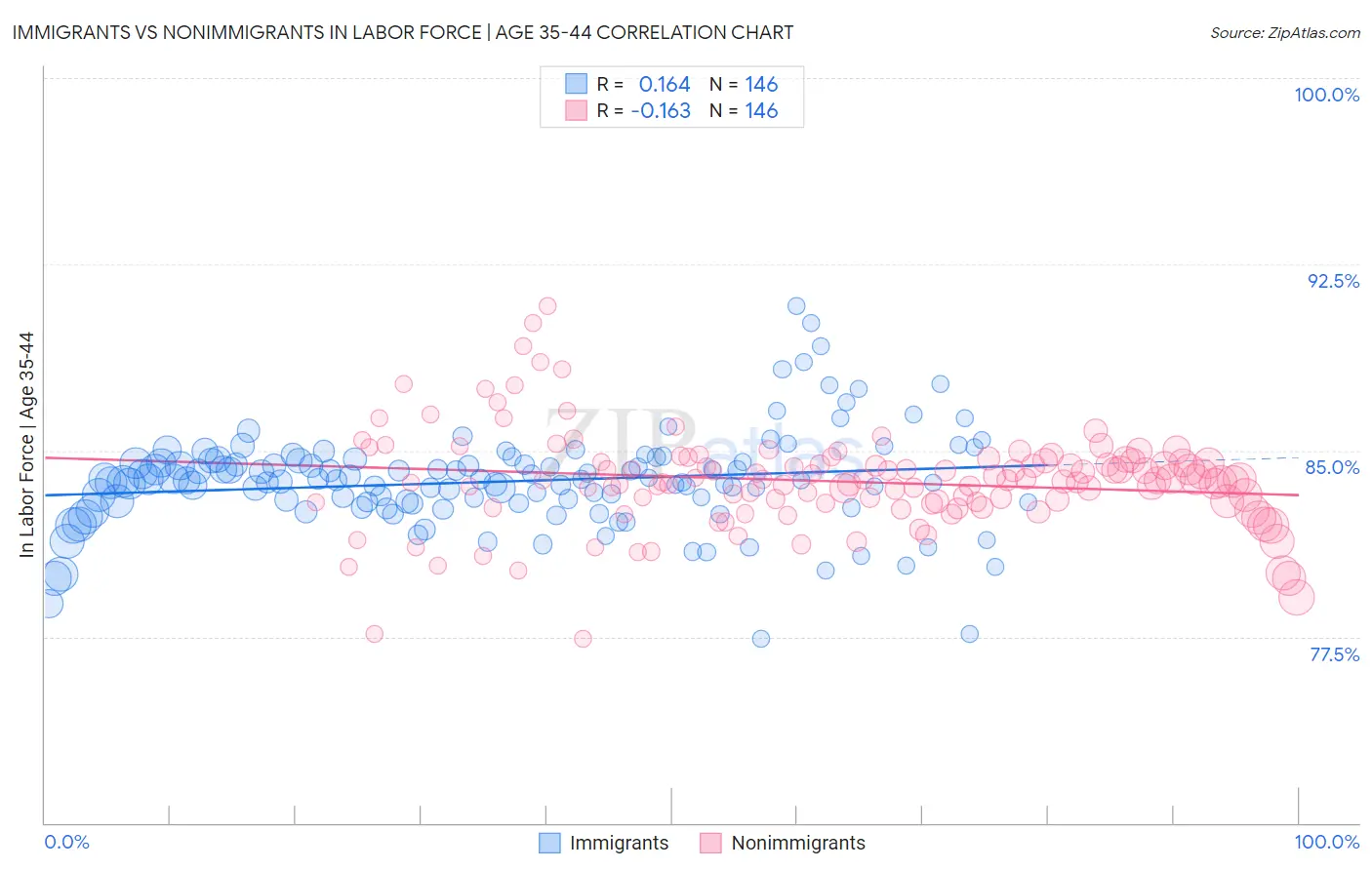 Immigrants vs Nonimmigrants In Labor Force | Age 35-44