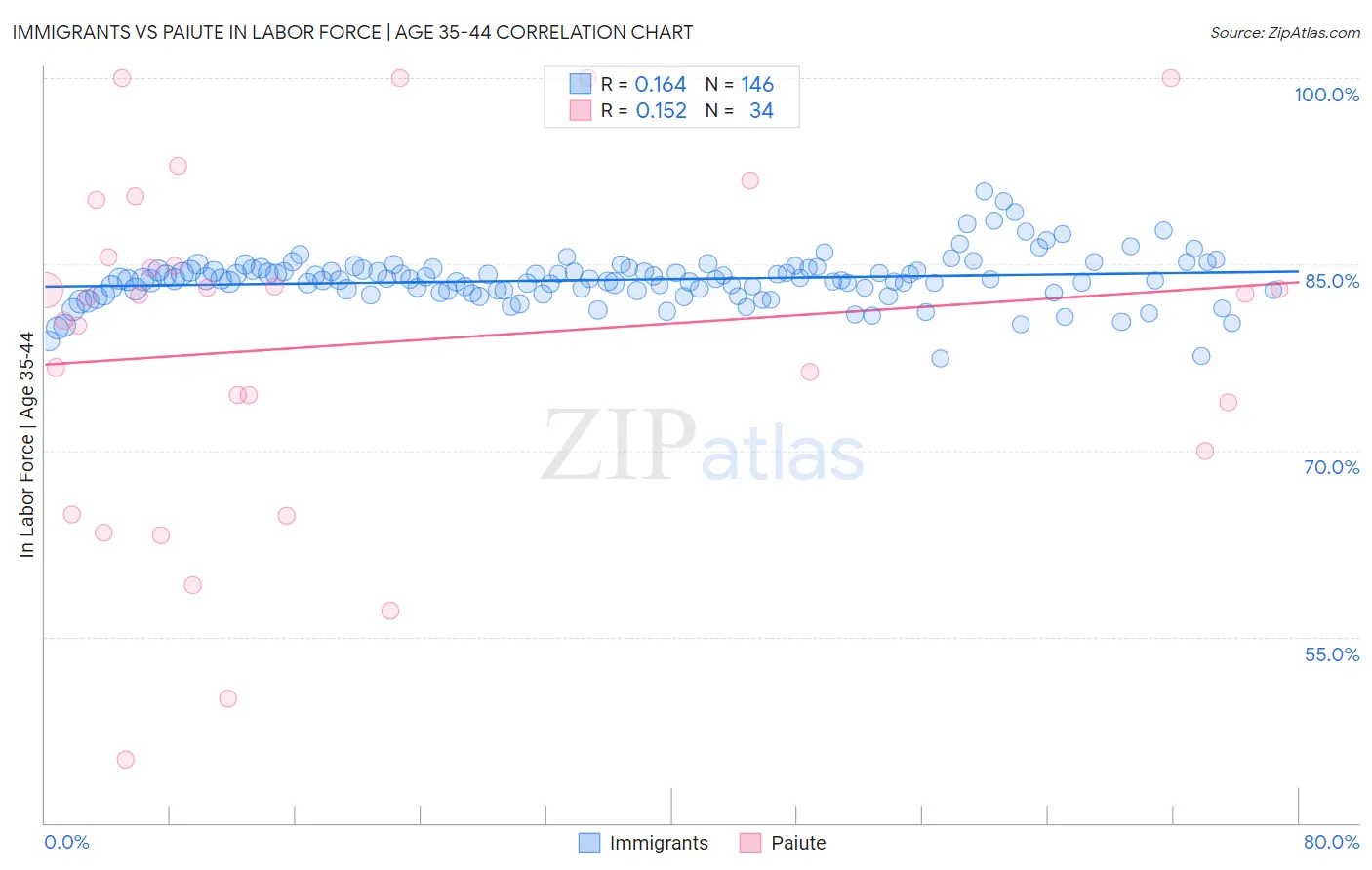 Immigrants vs Paiute In Labor Force | Age 35-44