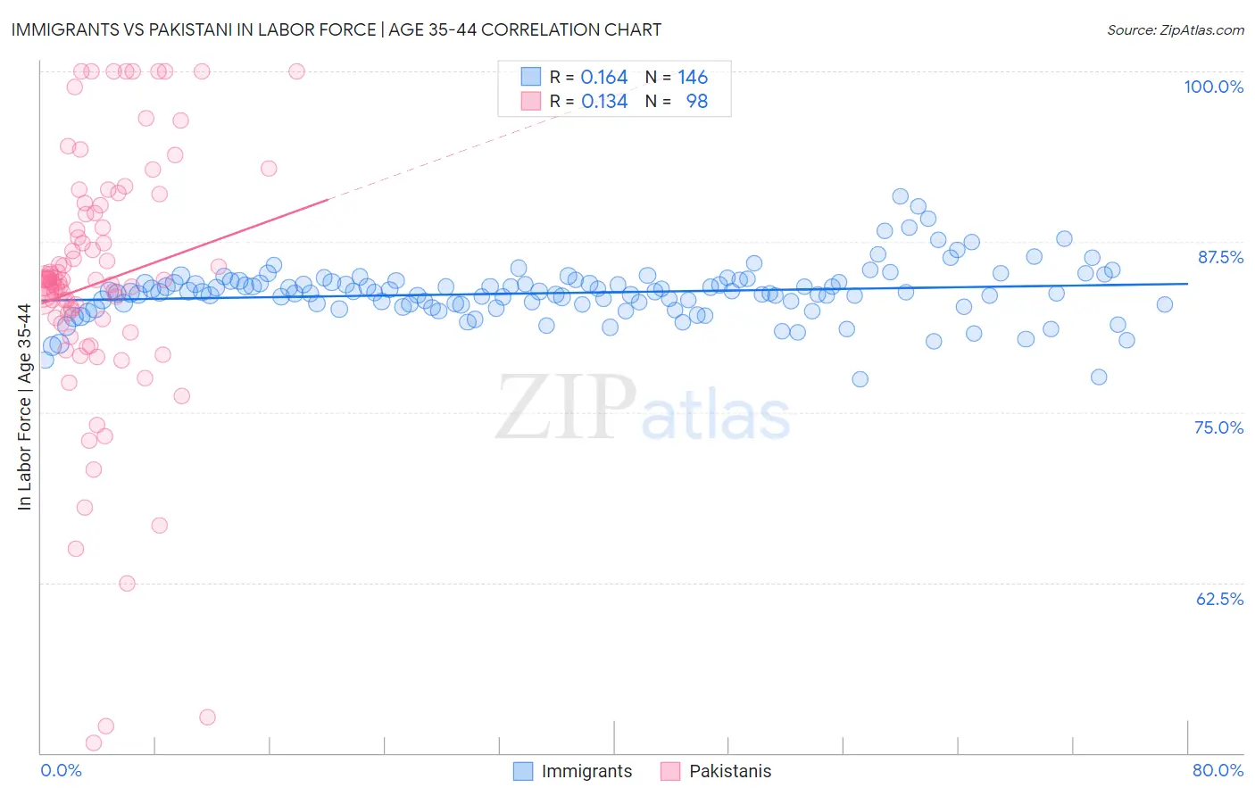 Immigrants vs Pakistani In Labor Force | Age 35-44