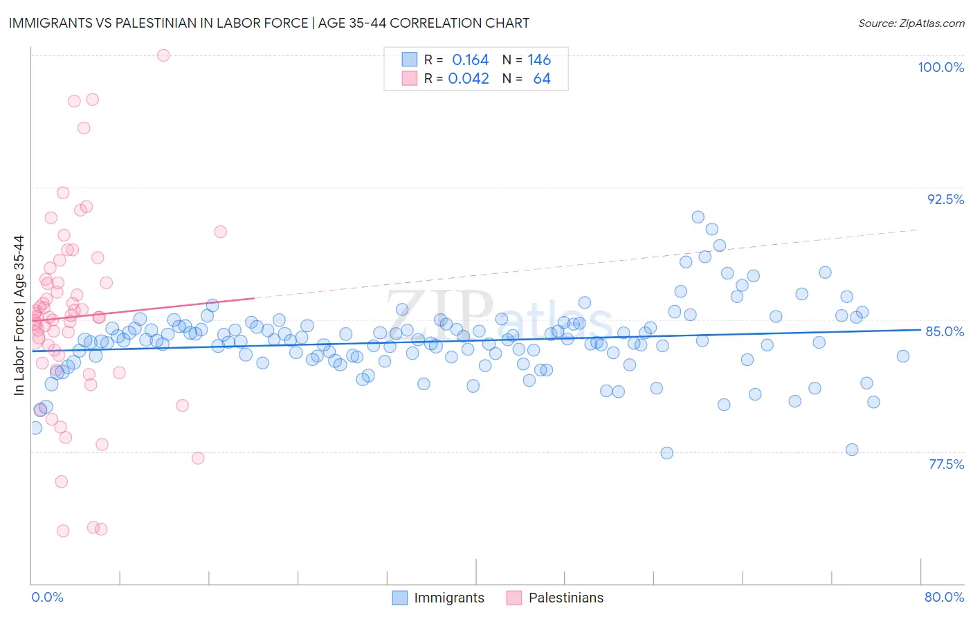 Immigrants vs Palestinian In Labor Force | Age 35-44