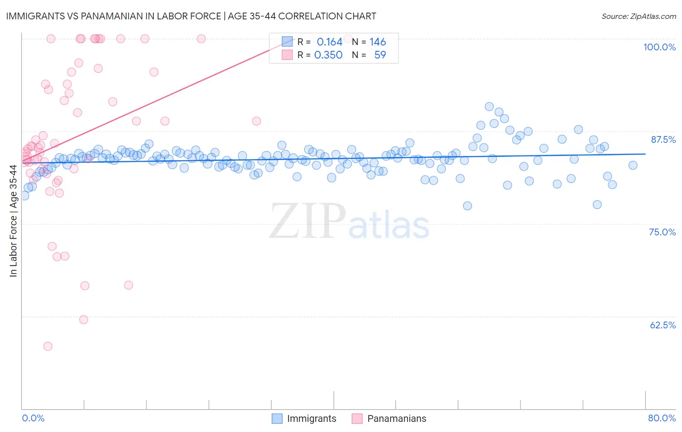 Immigrants vs Panamanian In Labor Force | Age 35-44