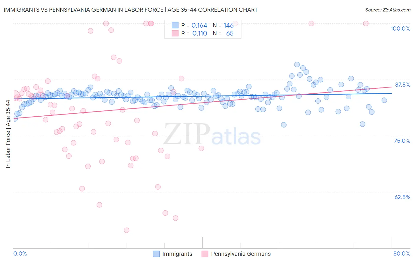 Immigrants vs Pennsylvania German In Labor Force | Age 35-44