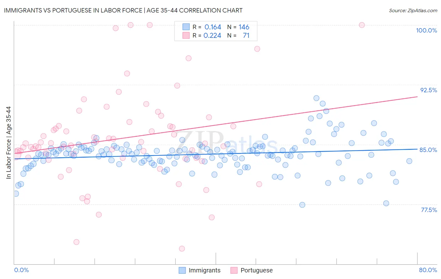 Immigrants vs Portuguese In Labor Force | Age 35-44