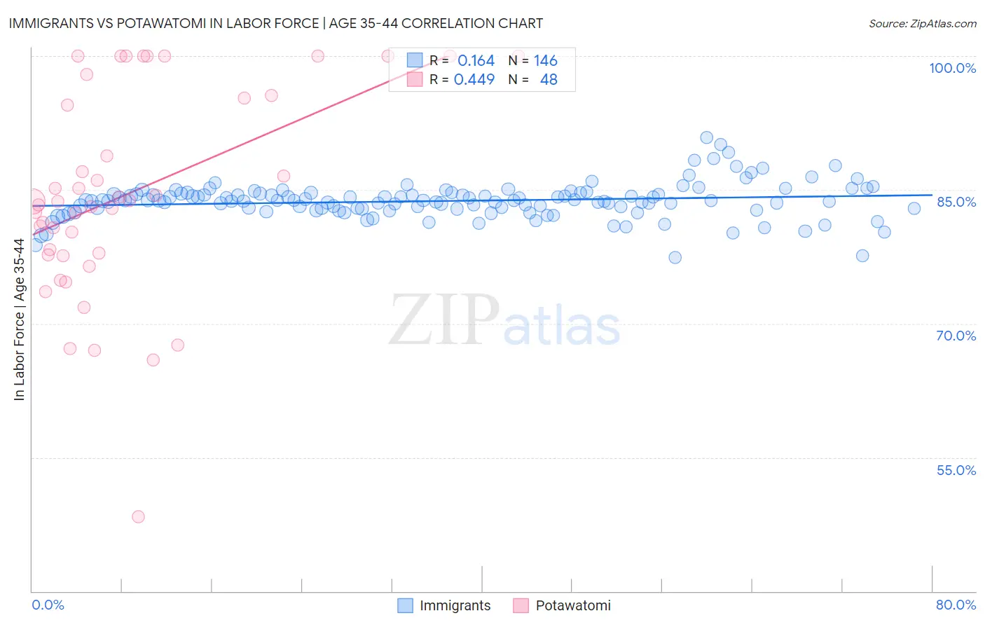 Immigrants vs Potawatomi In Labor Force | Age 35-44