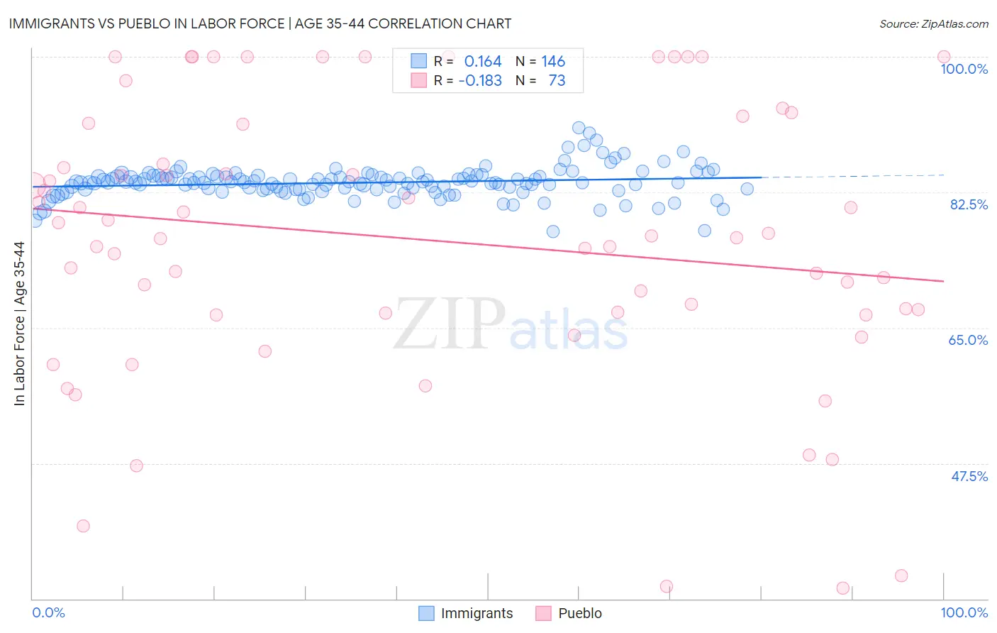 Immigrants vs Pueblo In Labor Force | Age 35-44