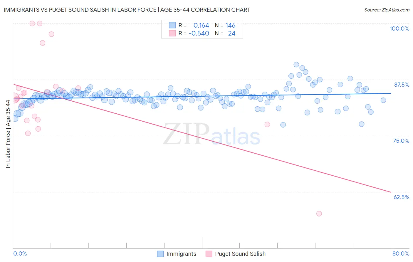 Immigrants vs Puget Sound Salish In Labor Force | Age 35-44