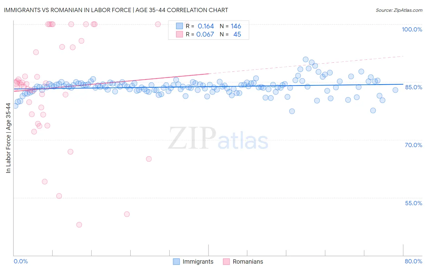Immigrants vs Romanian In Labor Force | Age 35-44