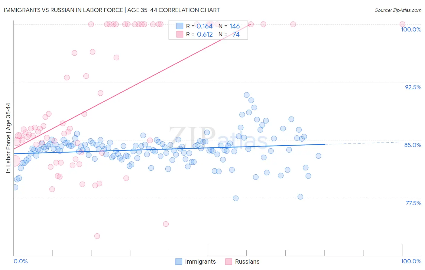 Immigrants vs Russian In Labor Force | Age 35-44