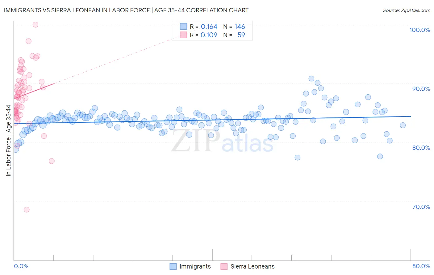 Immigrants vs Sierra Leonean In Labor Force | Age 35-44