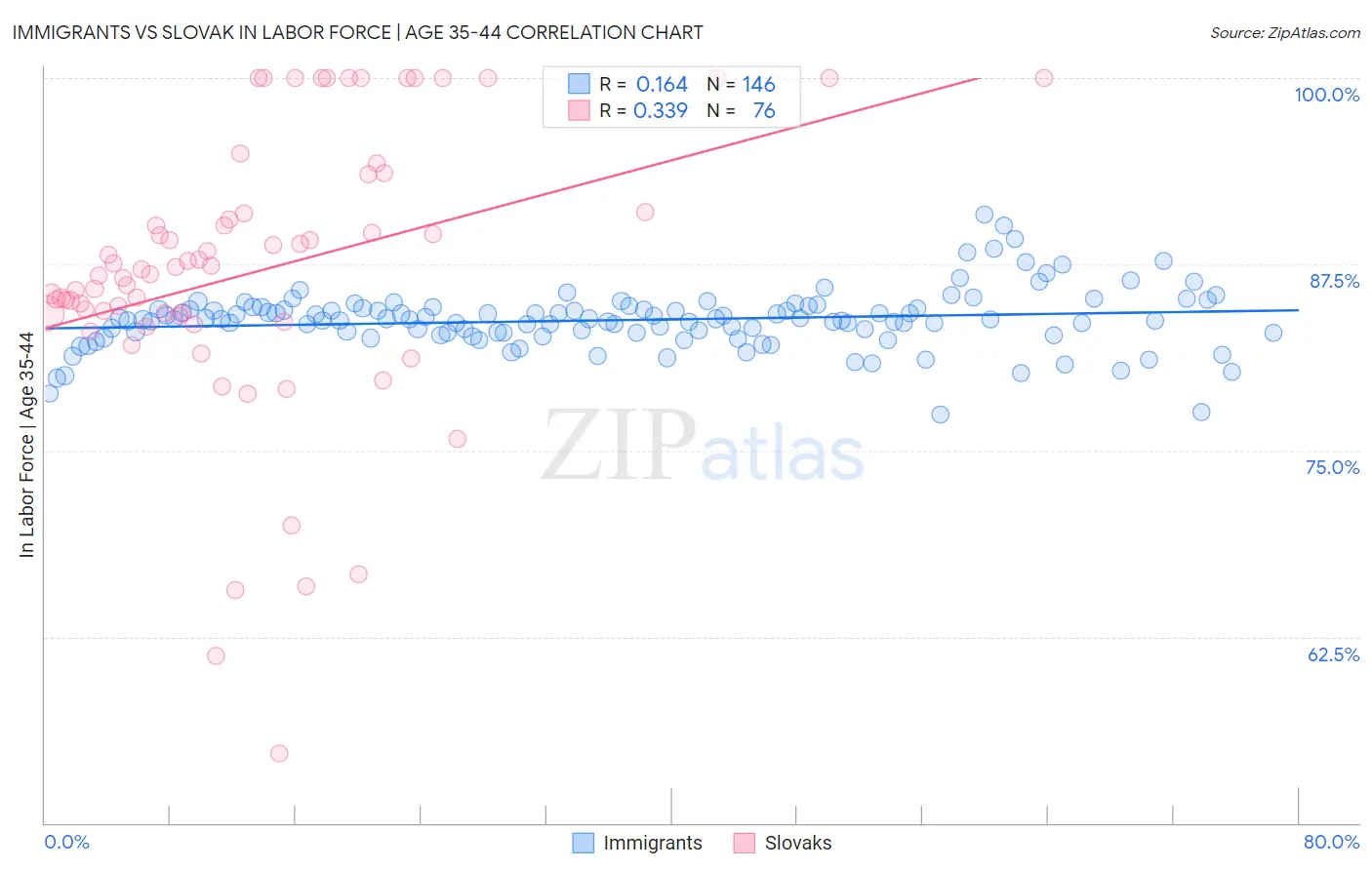 Immigrants vs Slovak In Labor Force | Age 35-44