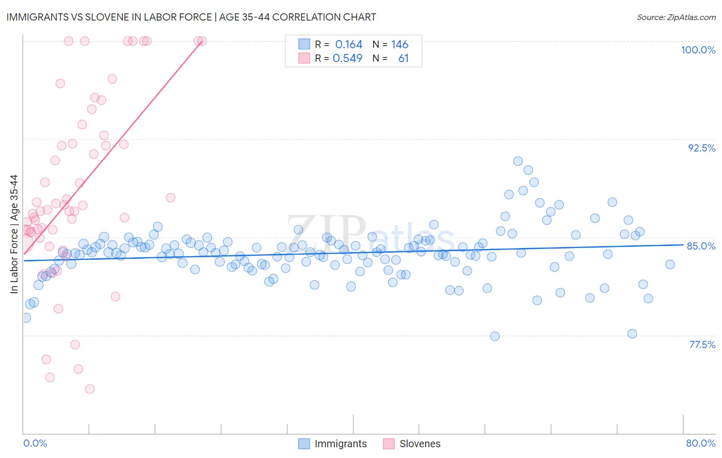 Immigrants vs Slovene In Labor Force | Age 35-44